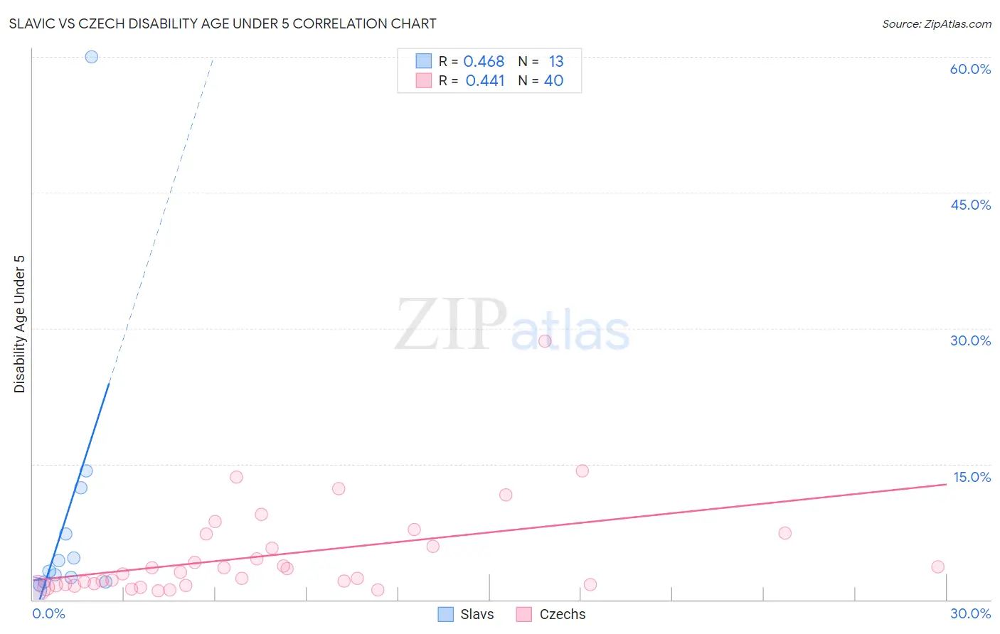 Slavic vs Czech Disability Age Under 5