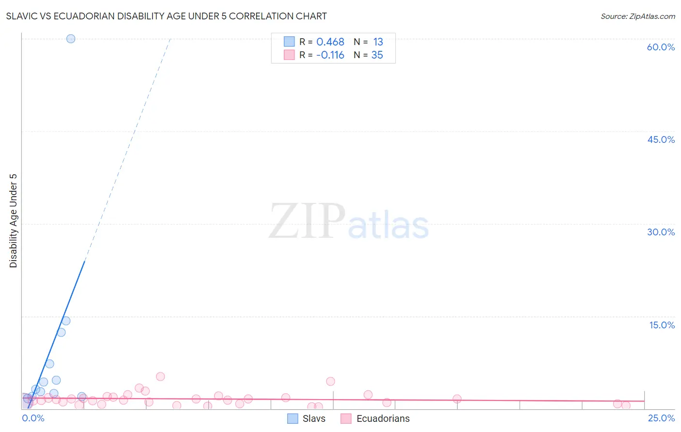 Slavic vs Ecuadorian Disability Age Under 5
