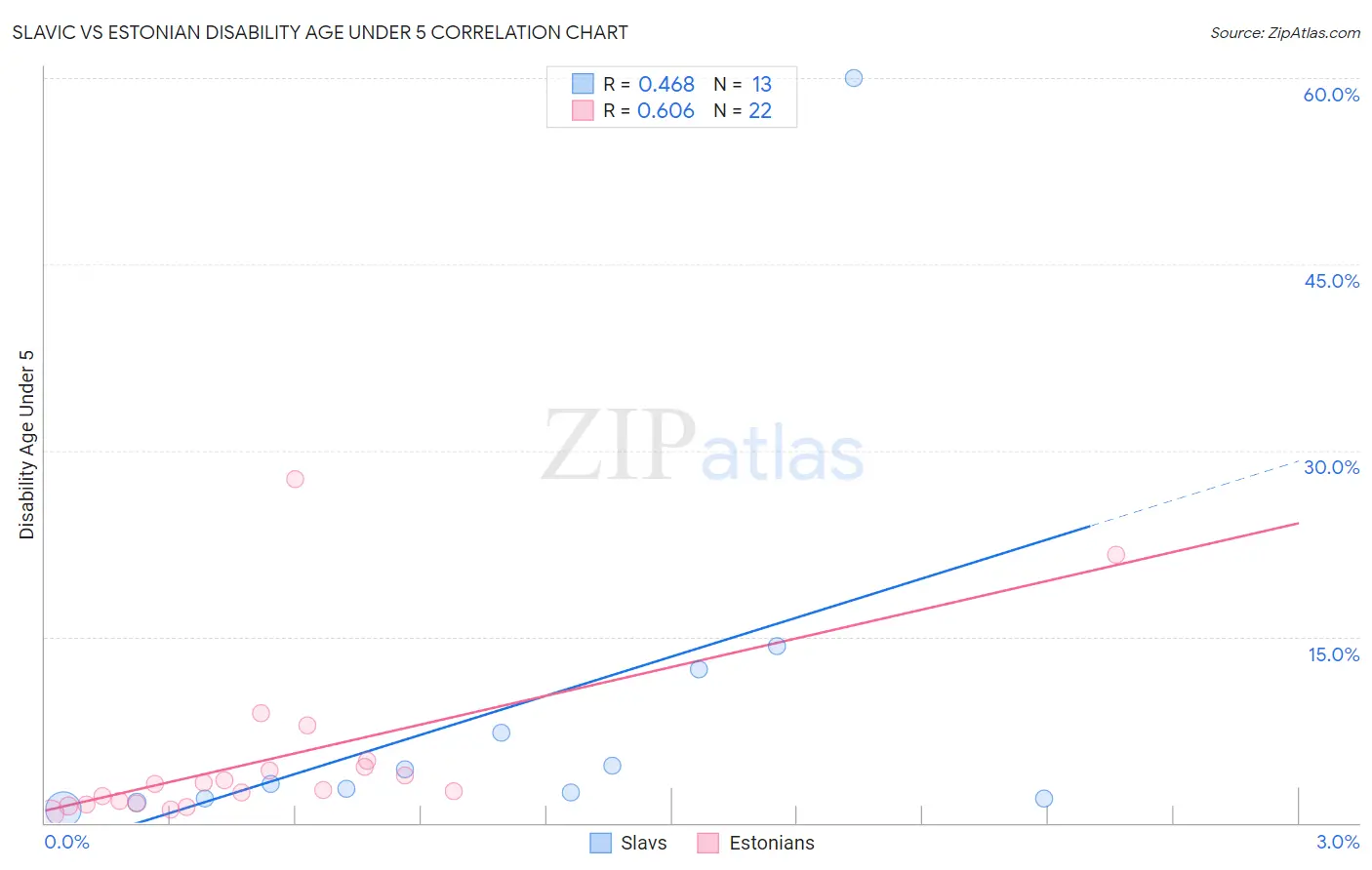 Slavic vs Estonian Disability Age Under 5
