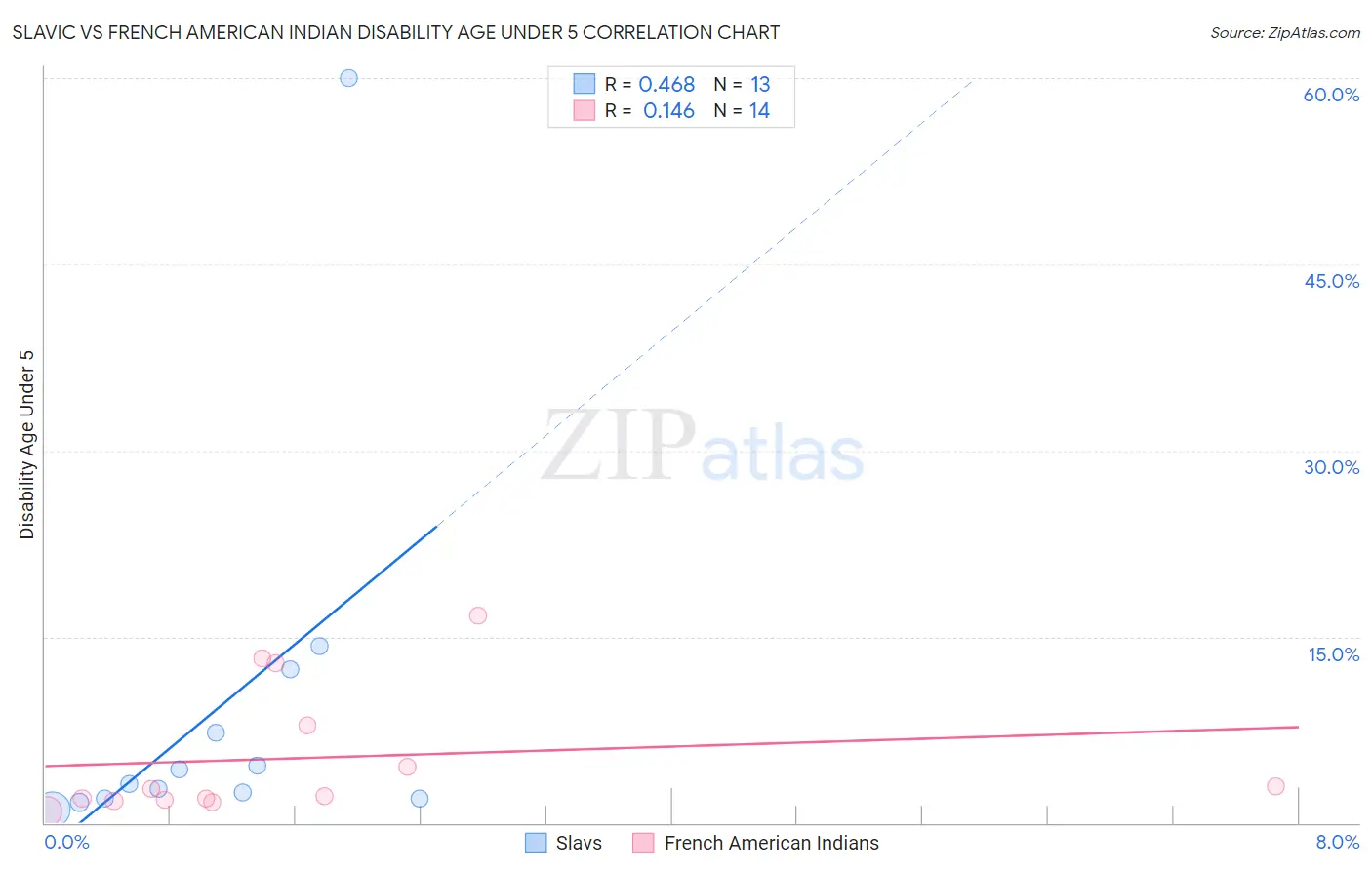 Slavic vs French American Indian Disability Age Under 5