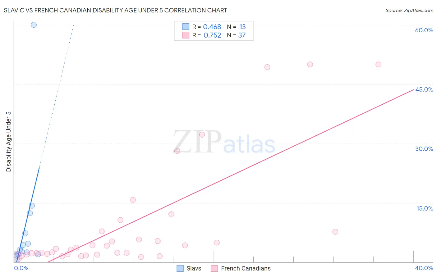 Slavic vs French Canadian Disability Age Under 5