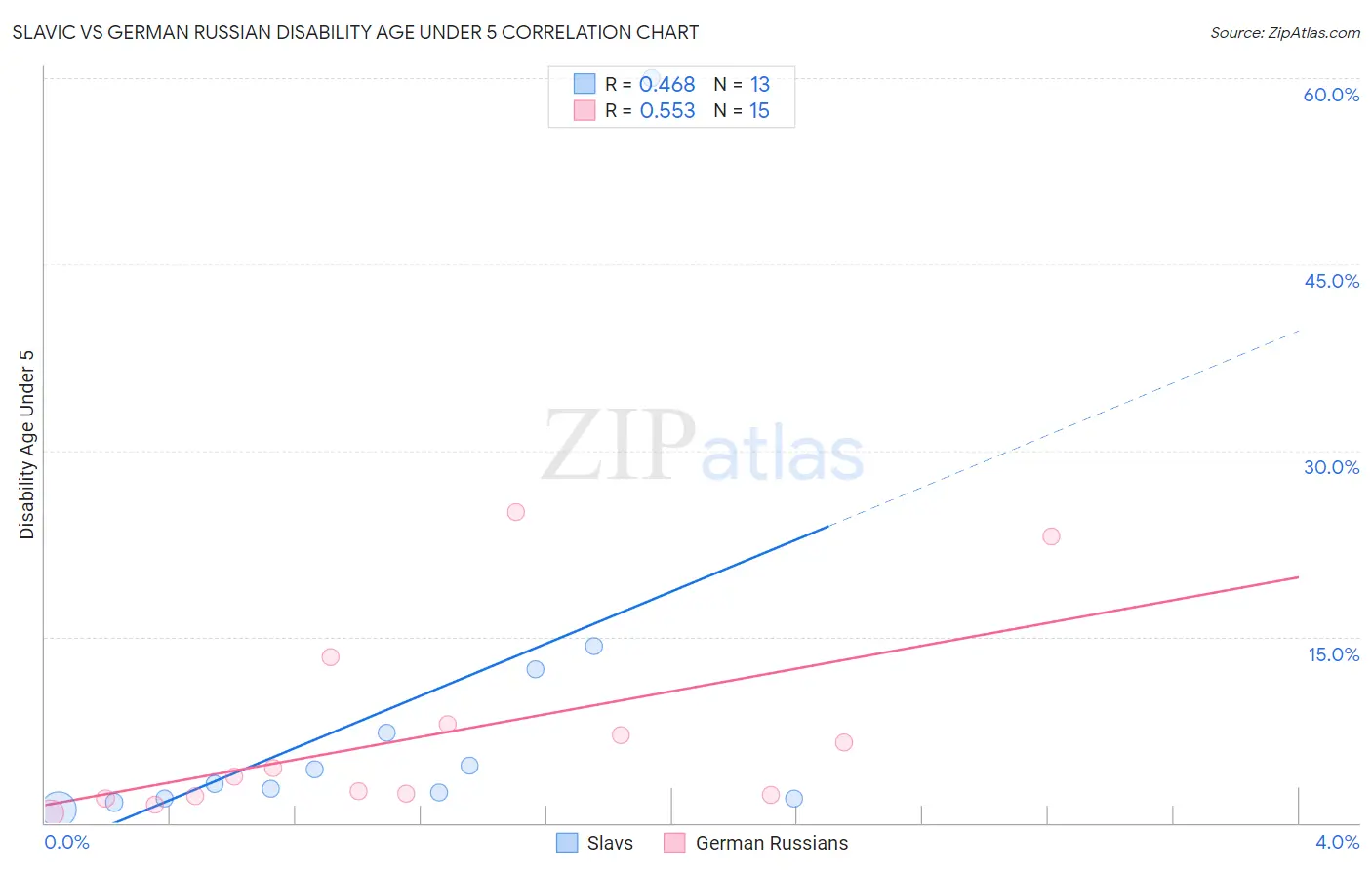 Slavic vs German Russian Disability Age Under 5