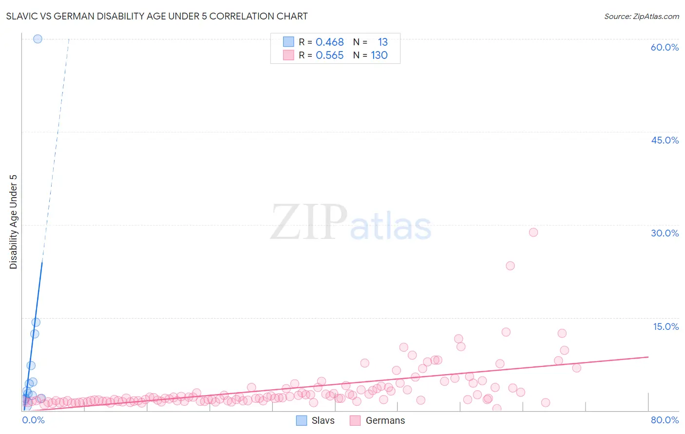 Slavic vs German Disability Age Under 5