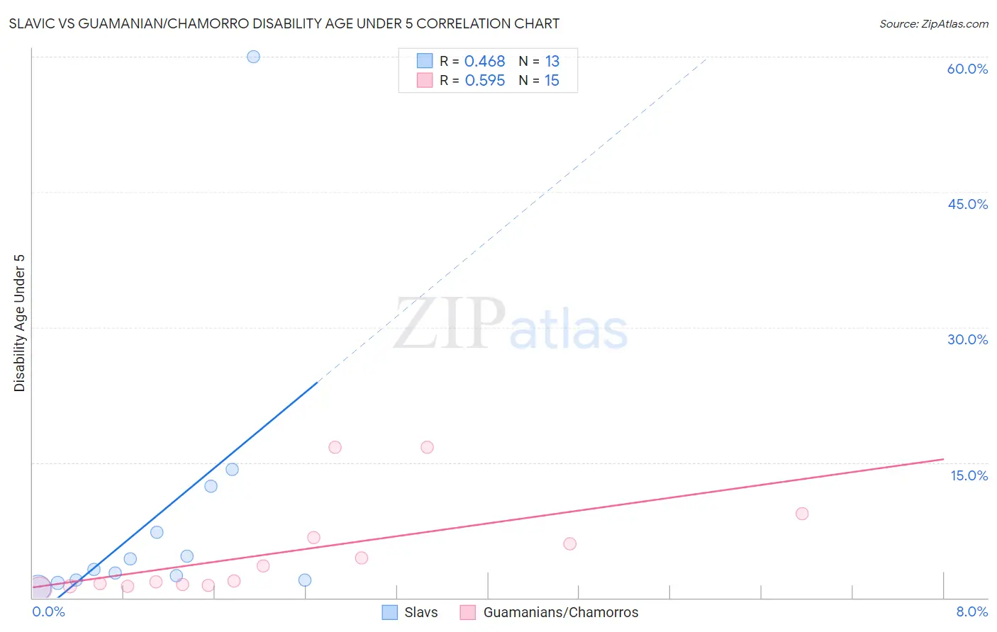 Slavic vs Guamanian/Chamorro Disability Age Under 5
