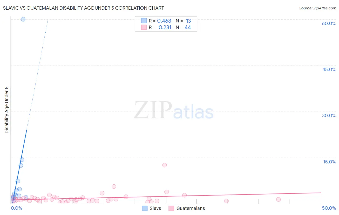 Slavic vs Guatemalan Disability Age Under 5