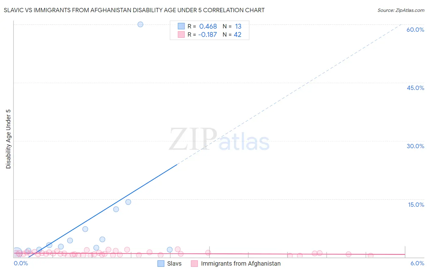 Slavic vs Immigrants from Afghanistan Disability Age Under 5