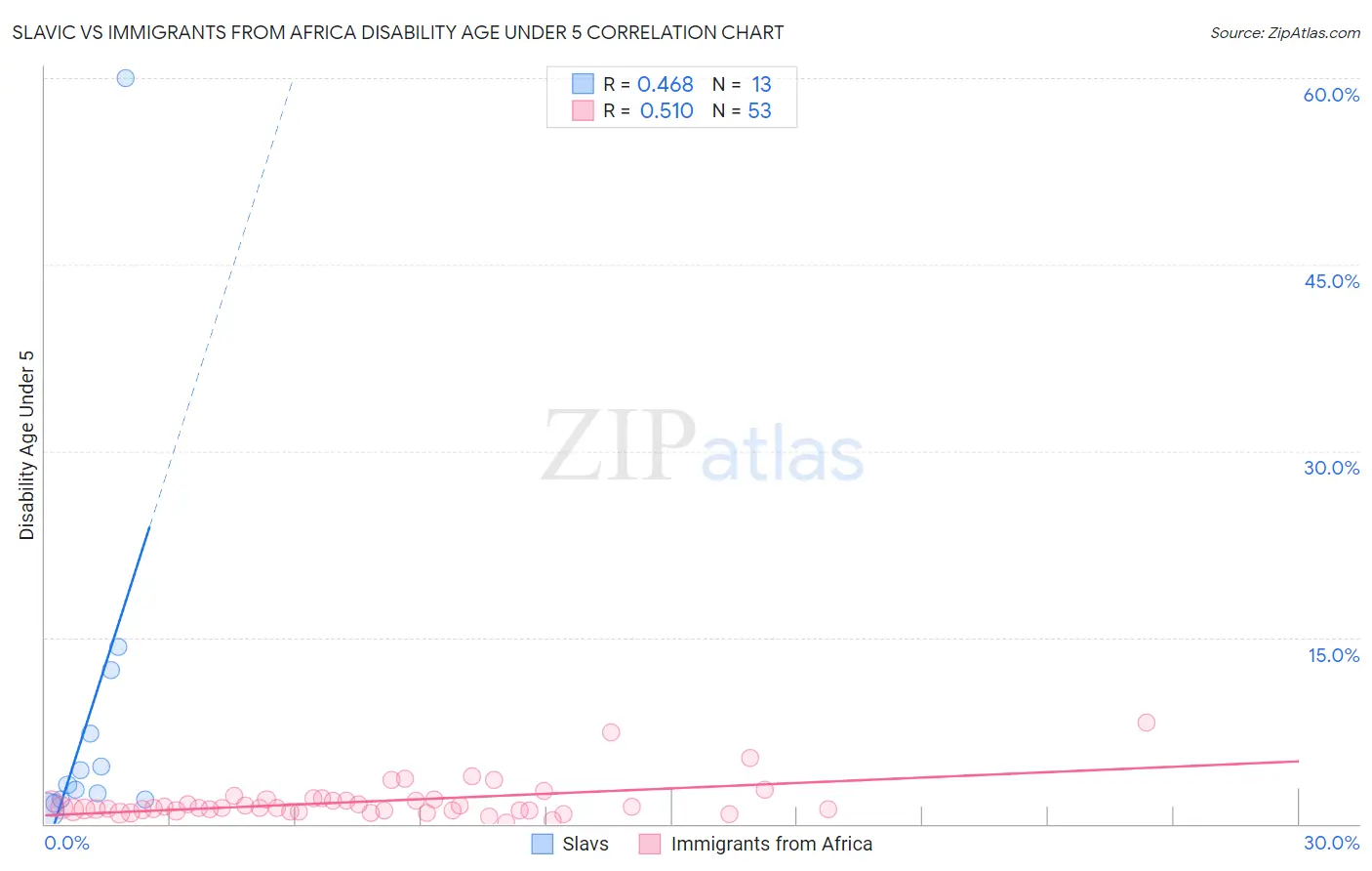 Slavic vs Immigrants from Africa Disability Age Under 5