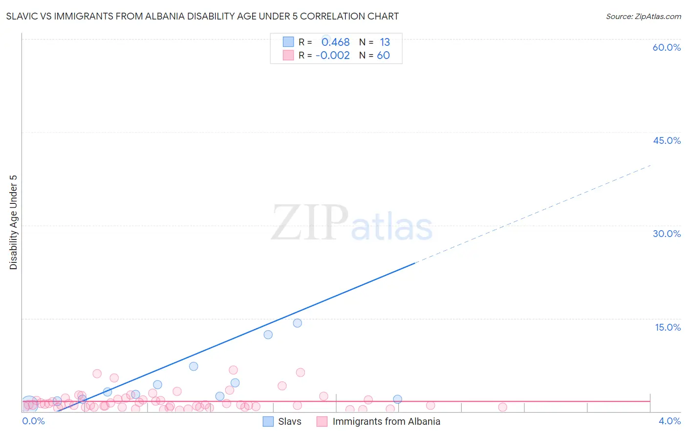 Slavic vs Immigrants from Albania Disability Age Under 5