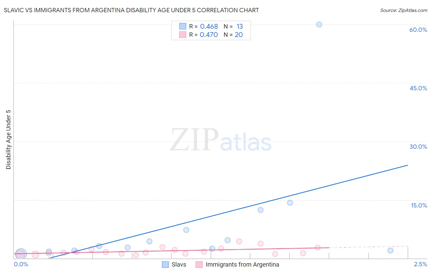 Slavic vs Immigrants from Argentina Disability Age Under 5