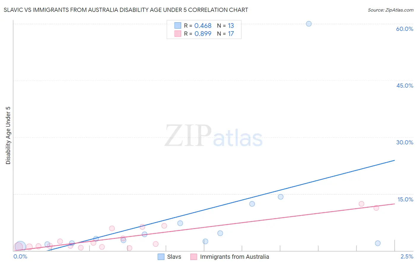 Slavic vs Immigrants from Australia Disability Age Under 5