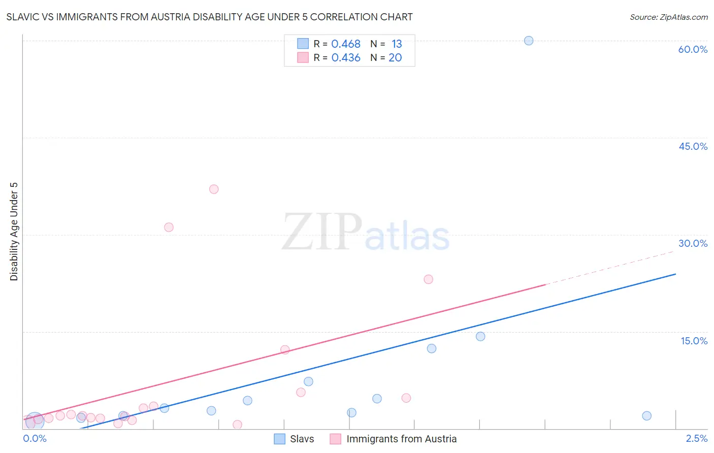 Slavic vs Immigrants from Austria Disability Age Under 5