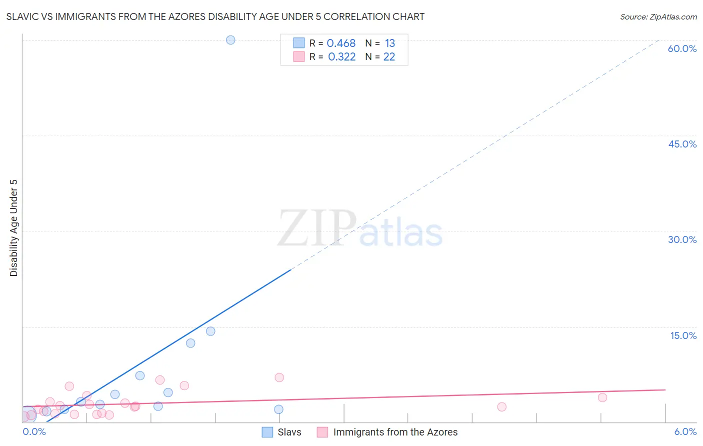 Slavic vs Immigrants from the Azores Disability Age Under 5