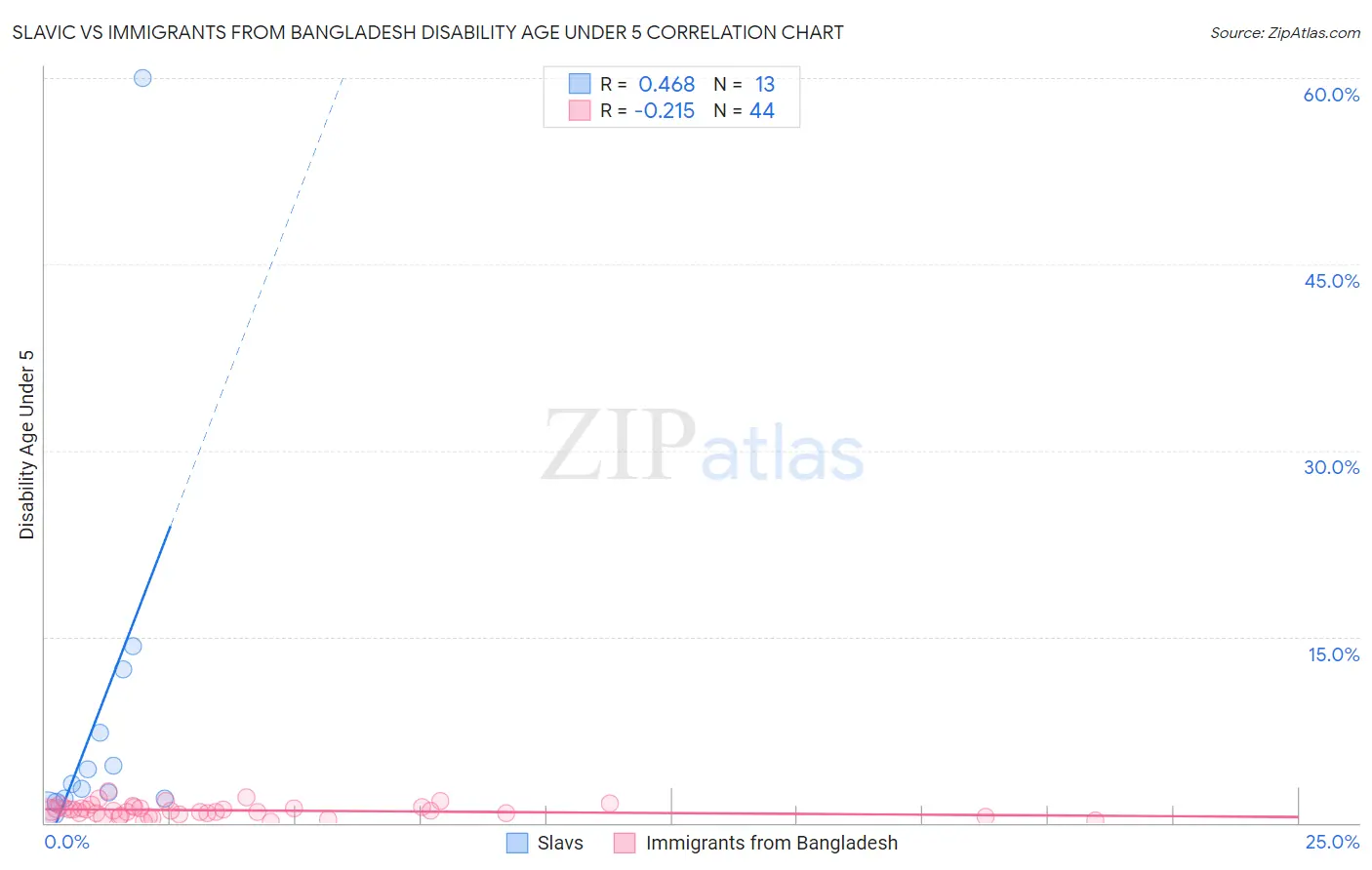 Slavic vs Immigrants from Bangladesh Disability Age Under 5