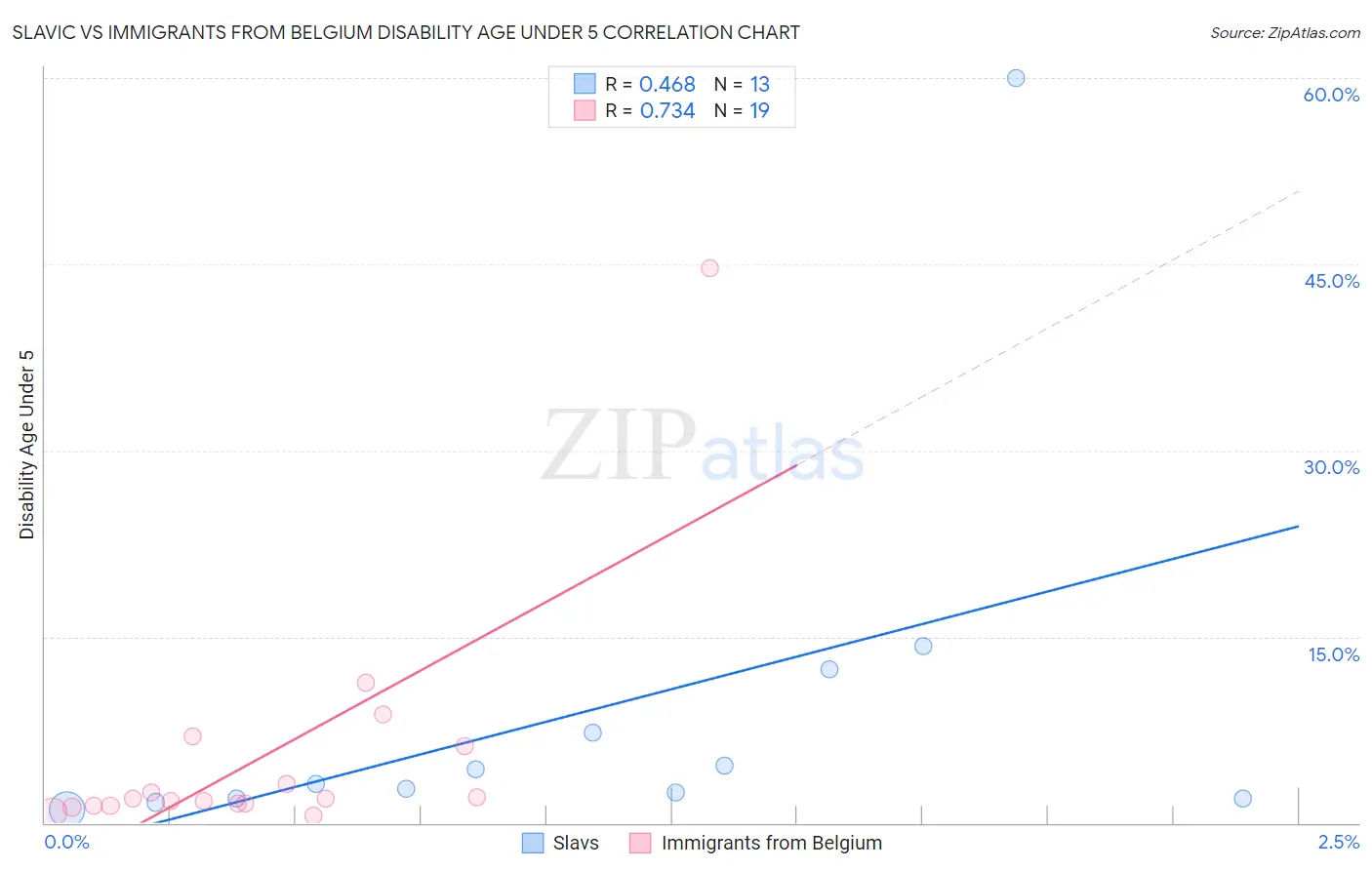 Slavic vs Immigrants from Belgium Disability Age Under 5