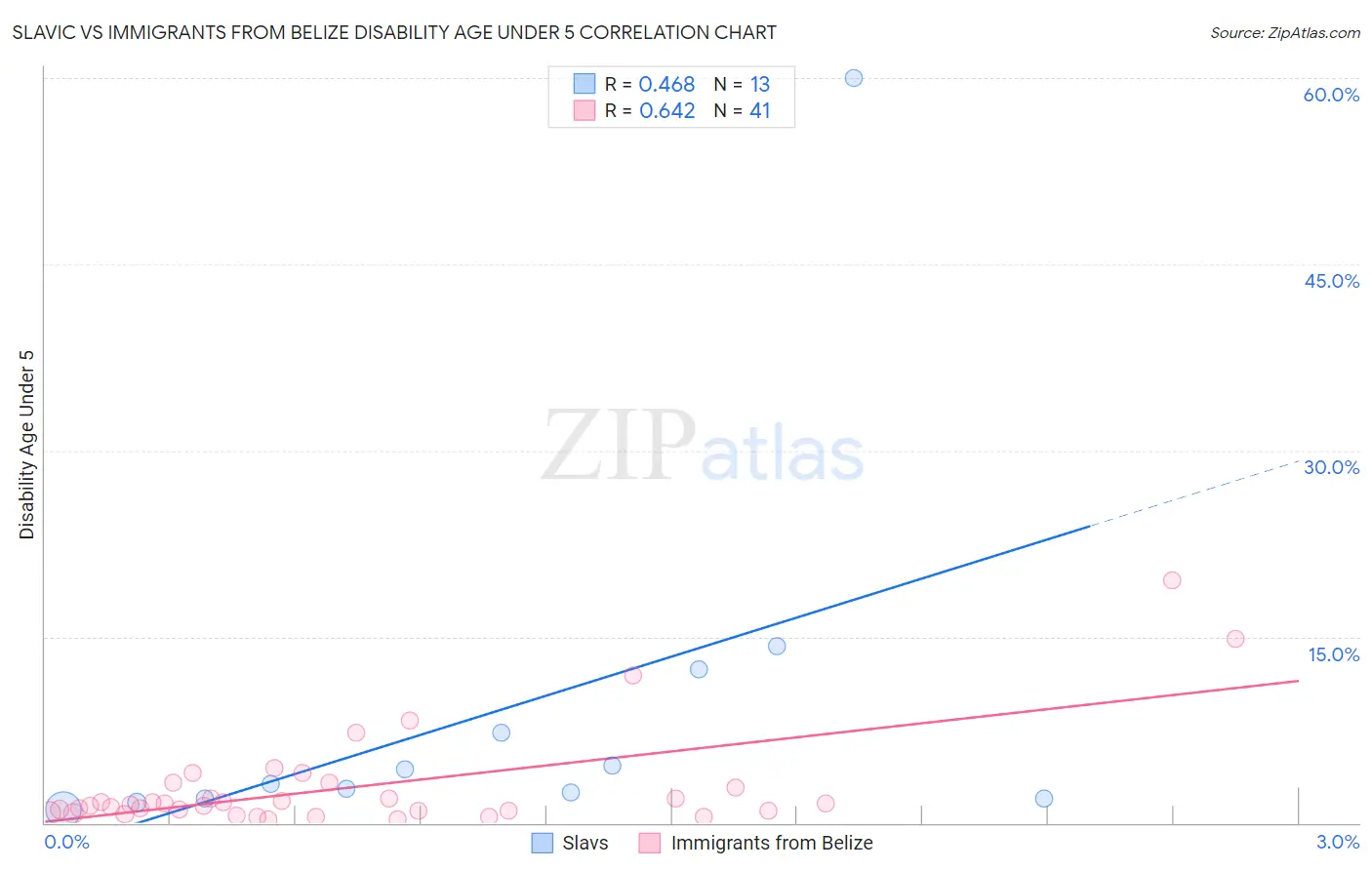 Slavic vs Immigrants from Belize Disability Age Under 5