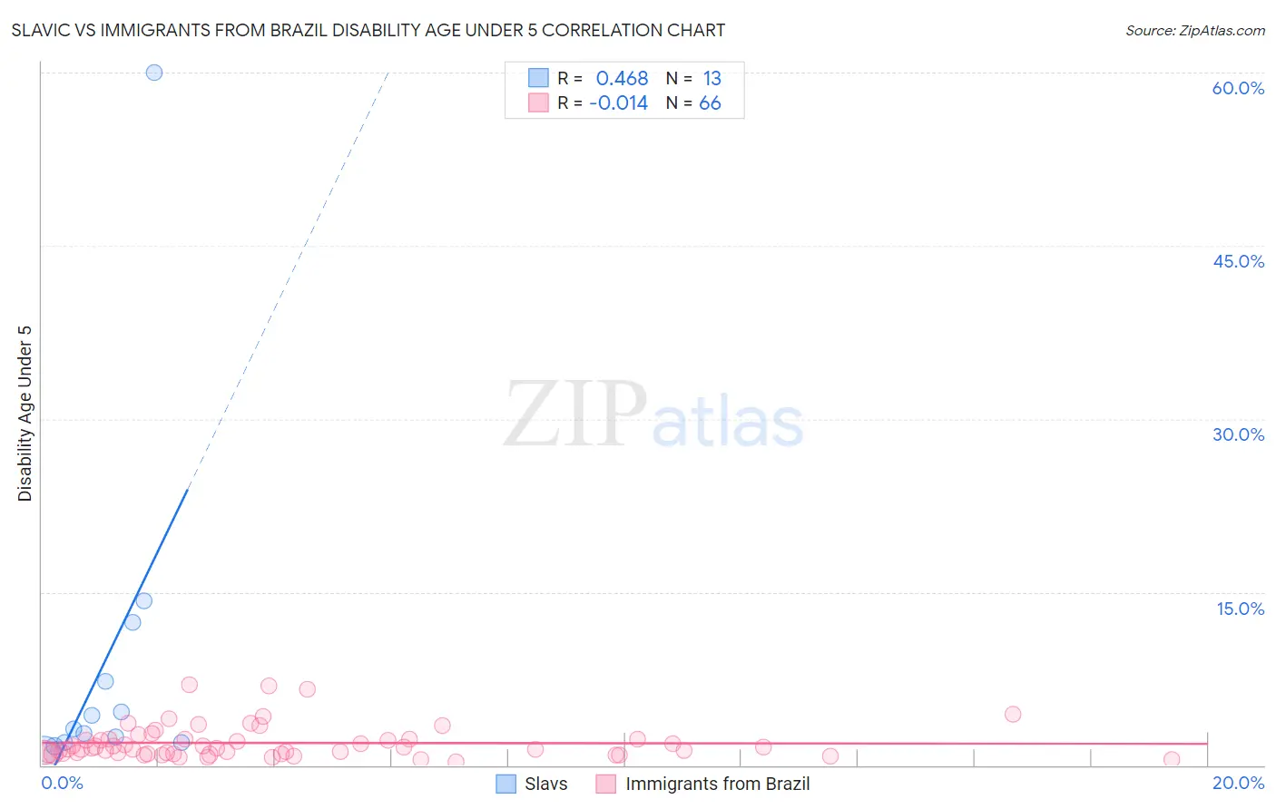 Slavic vs Immigrants from Brazil Disability Age Under 5