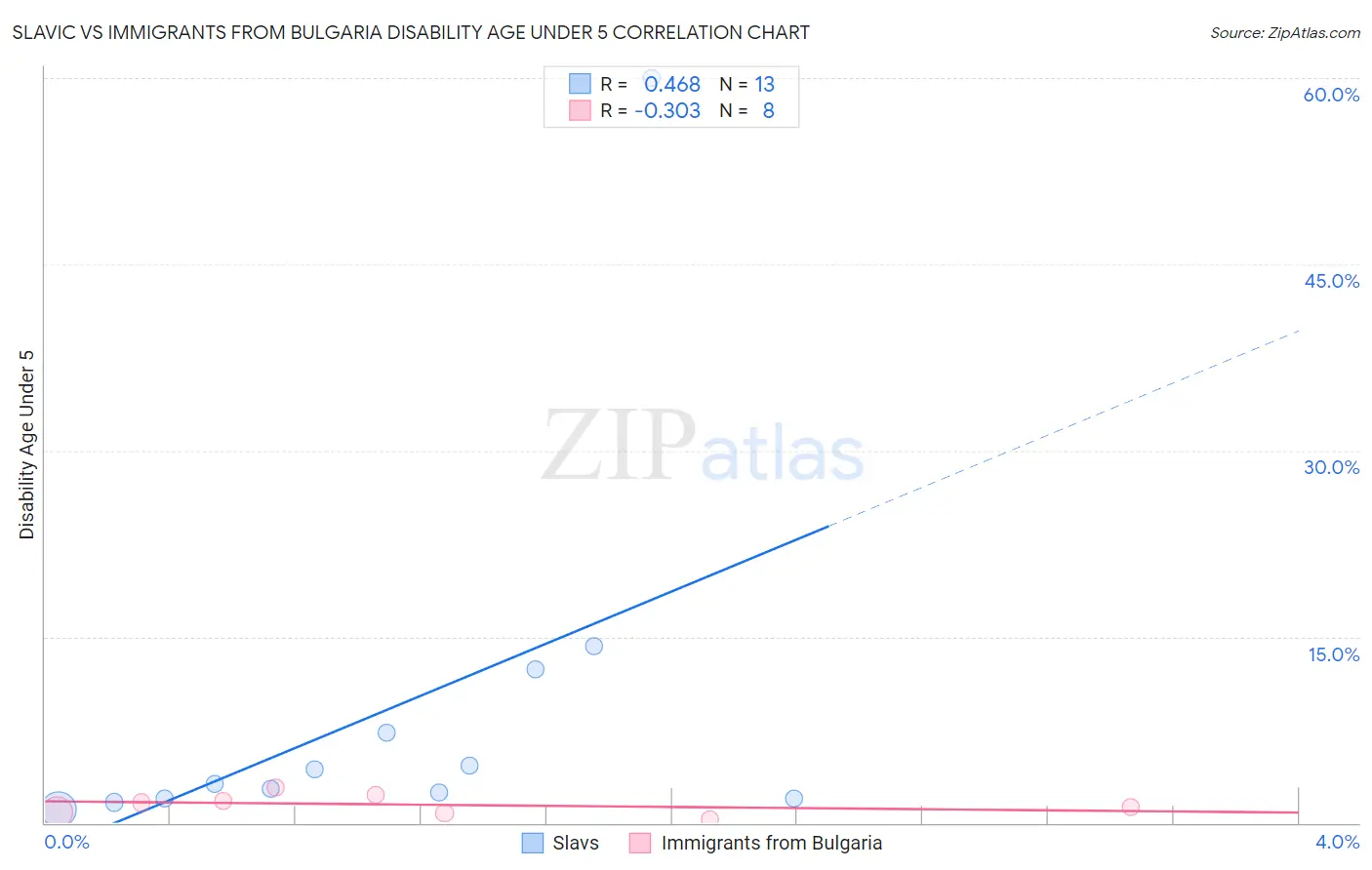 Slavic vs Immigrants from Bulgaria Disability Age Under 5
