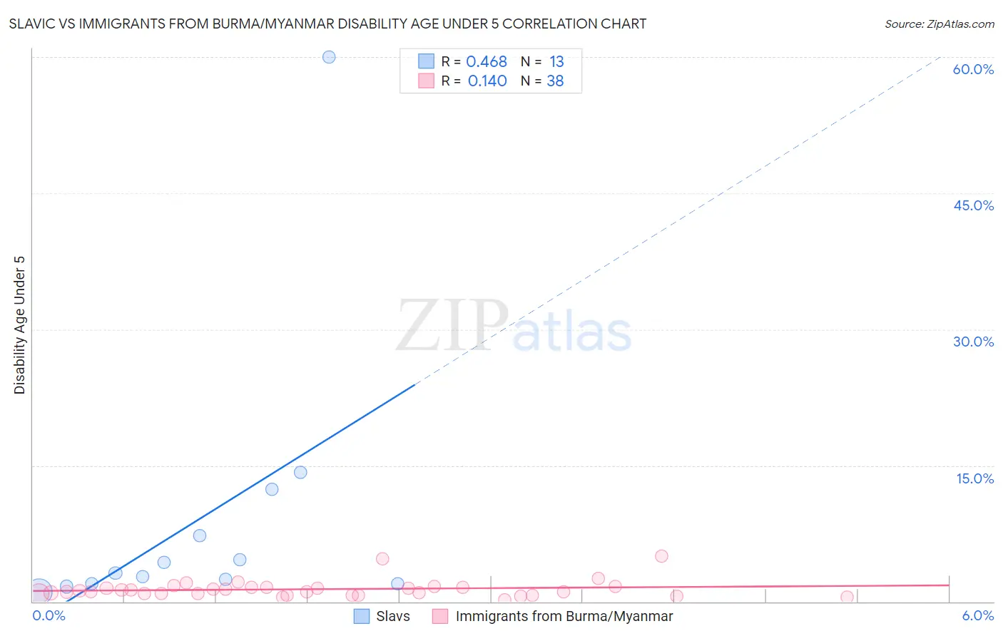 Slavic vs Immigrants from Burma/Myanmar Disability Age Under 5
