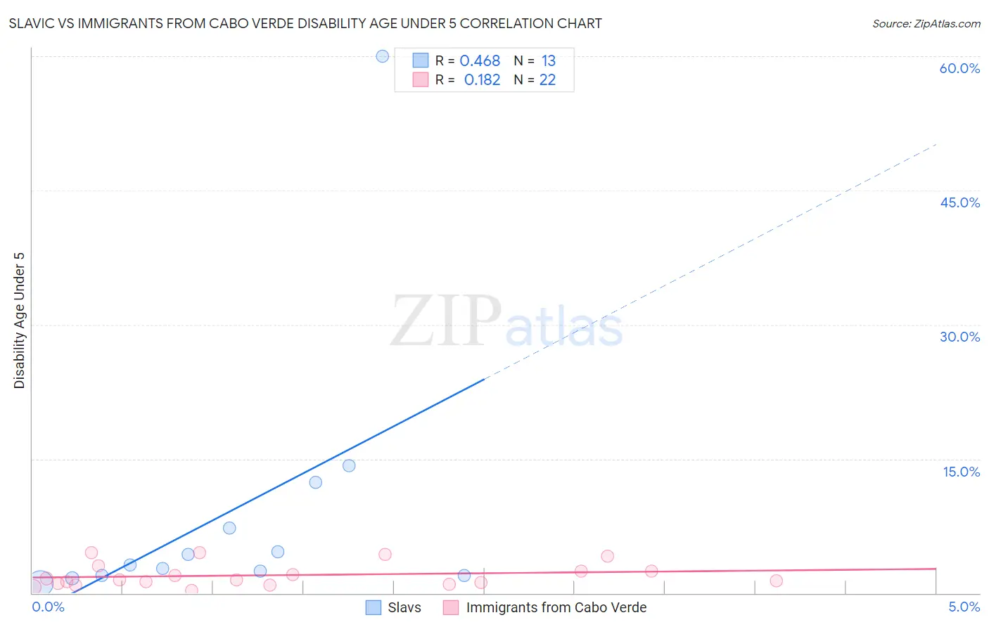 Slavic vs Immigrants from Cabo Verde Disability Age Under 5