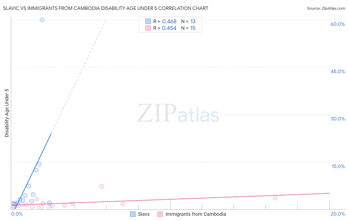 Slavic vs Immigrants from Cambodia Disability Age Under 5
