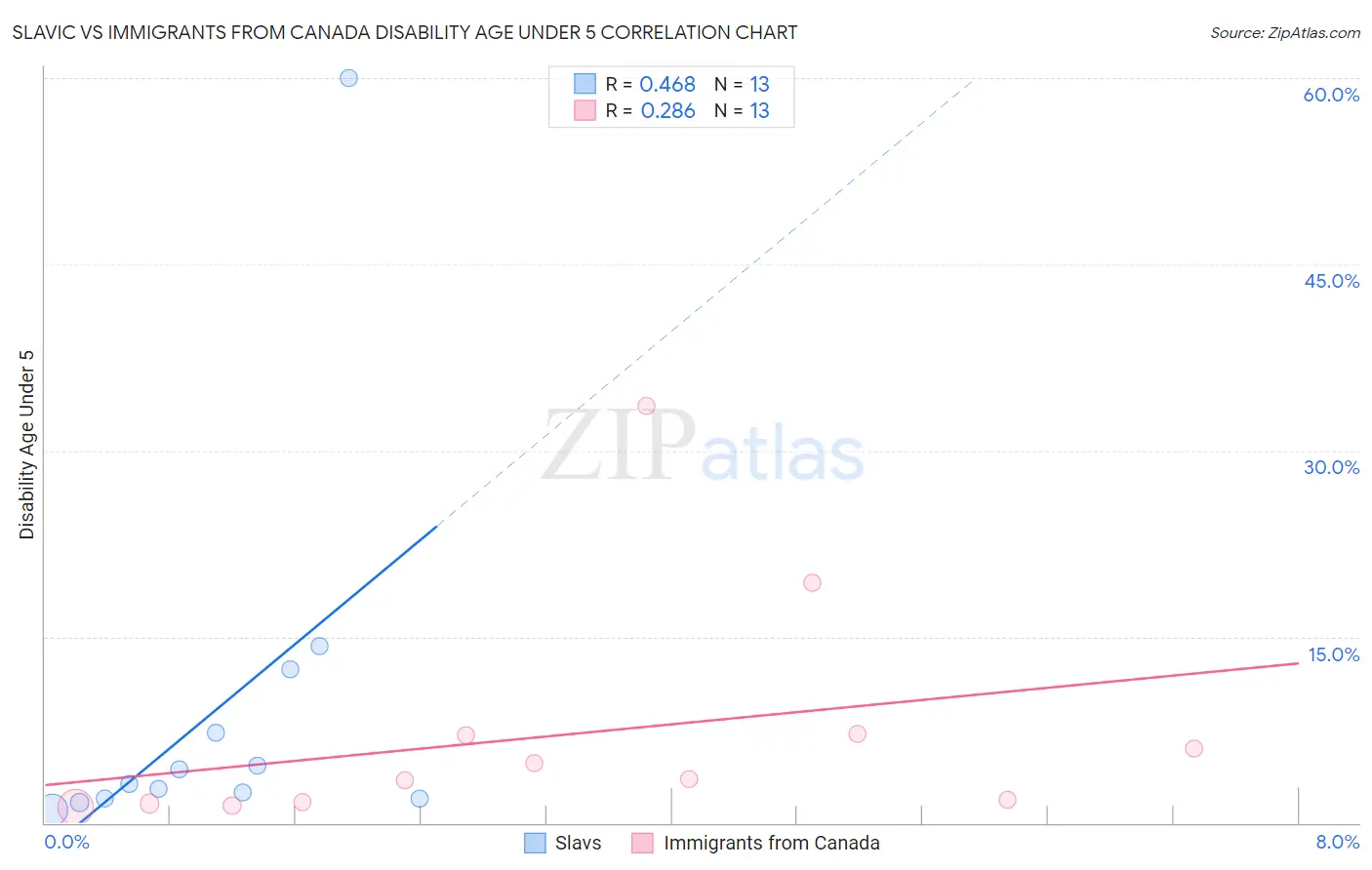 Slavic vs Immigrants from Canada Disability Age Under 5