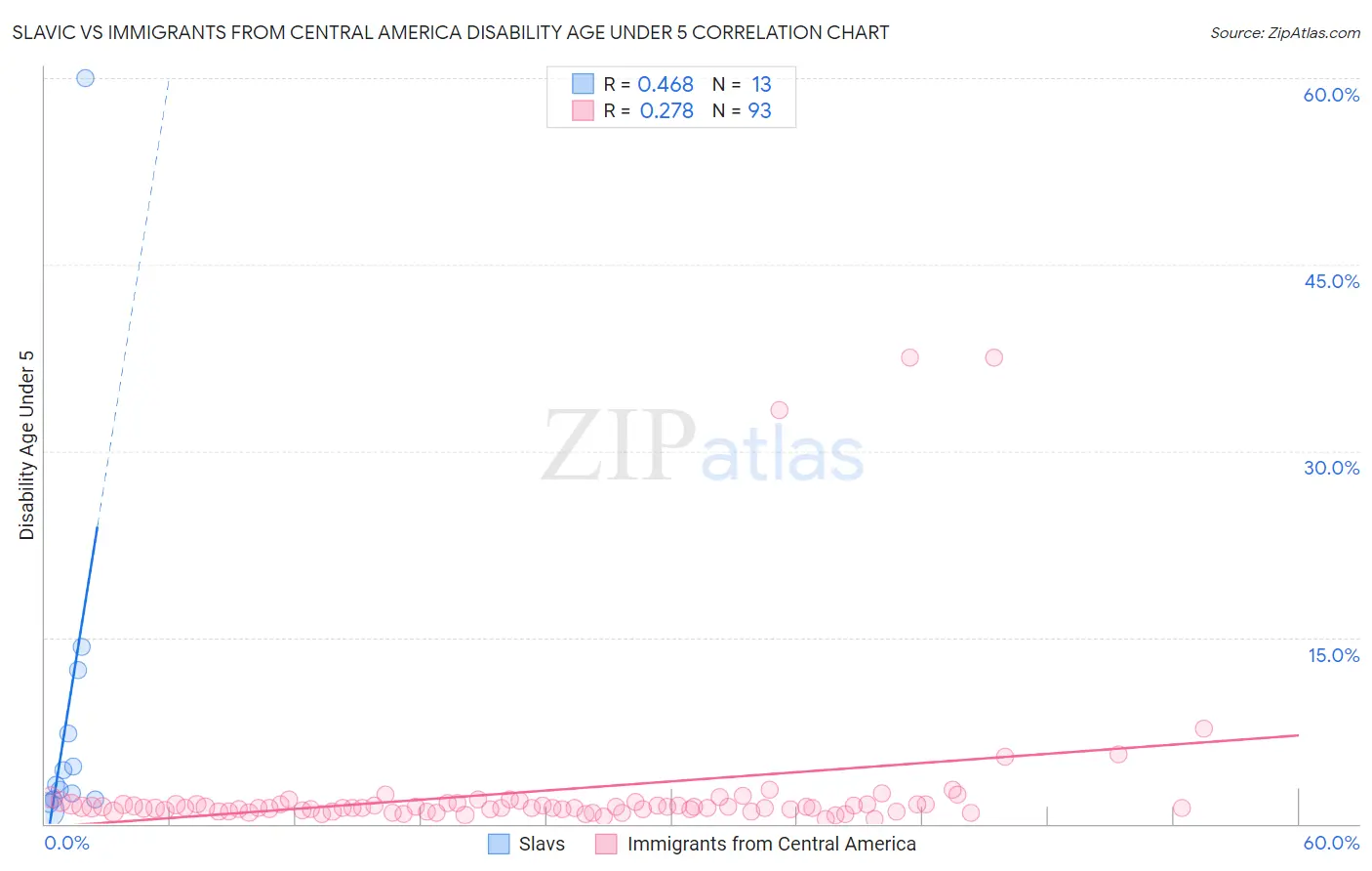 Slavic vs Immigrants from Central America Disability Age Under 5
