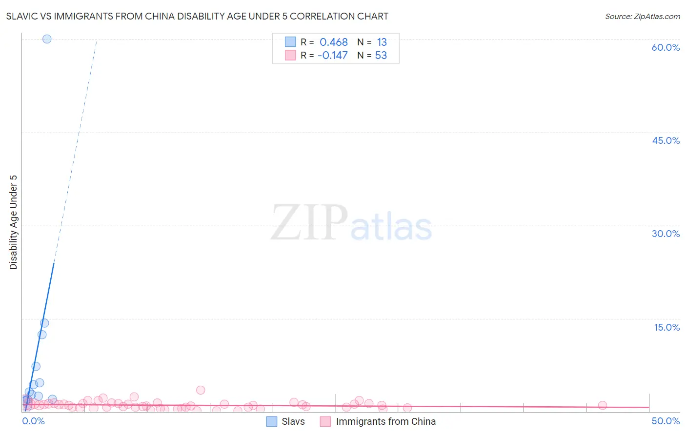 Slavic vs Immigrants from China Disability Age Under 5