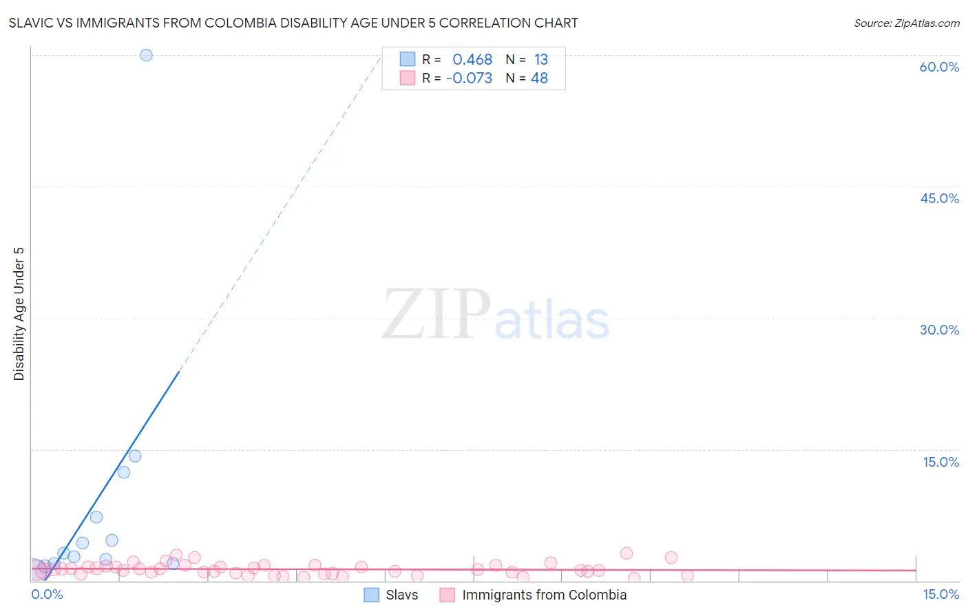Slavic vs Immigrants from Colombia Disability Age Under 5