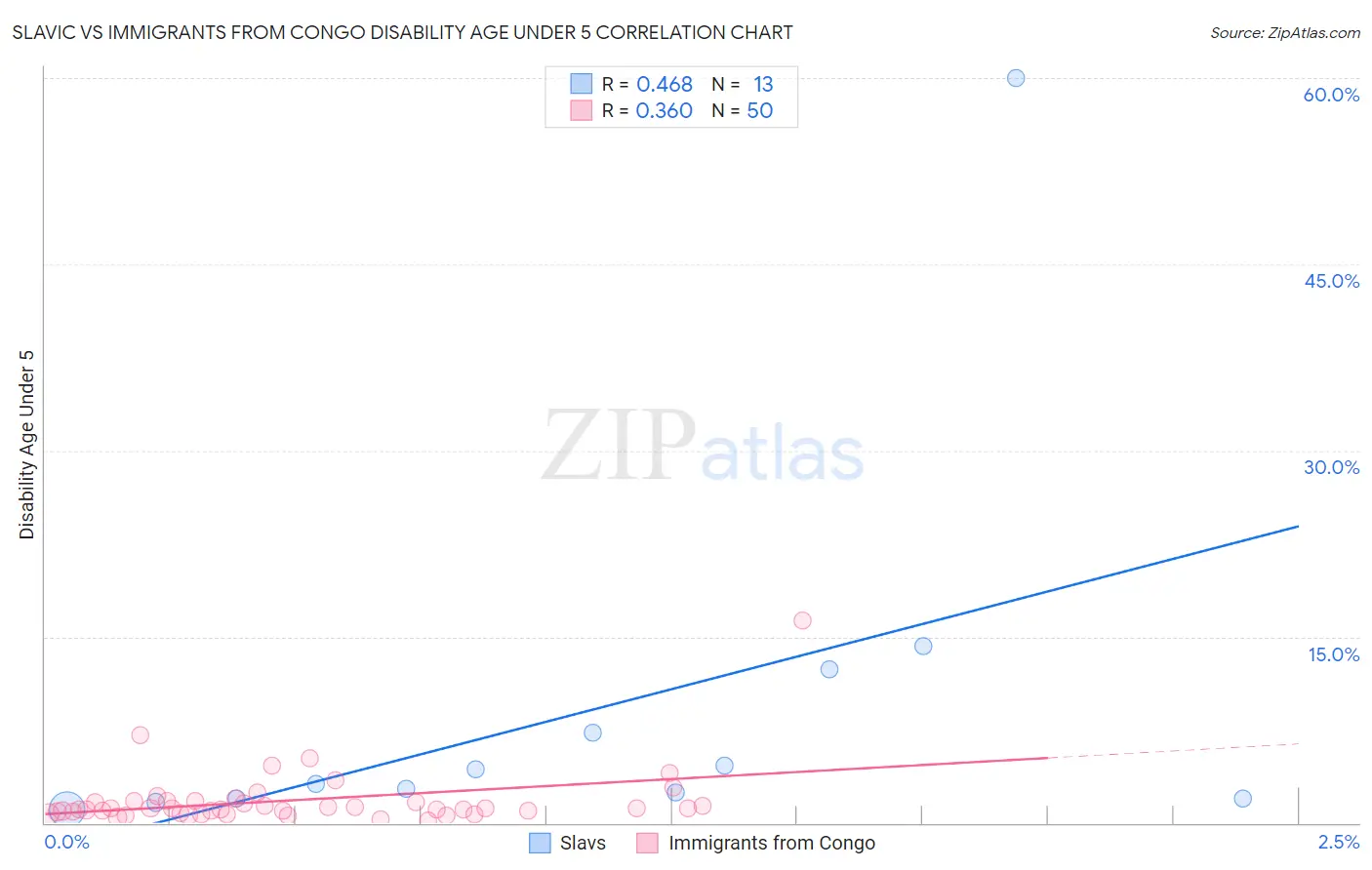Slavic vs Immigrants from Congo Disability Age Under 5