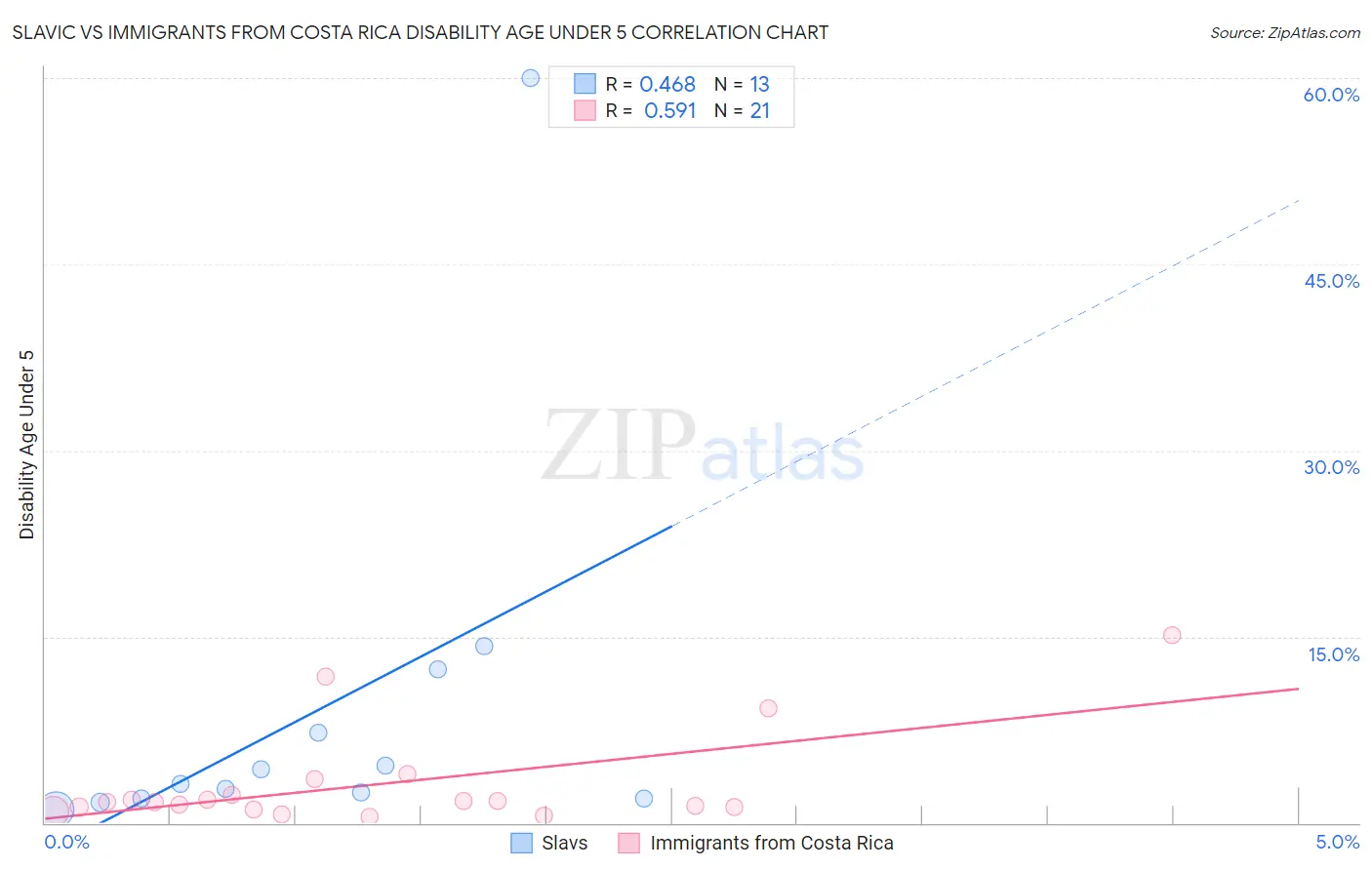 Slavic vs Immigrants from Costa Rica Disability Age Under 5
