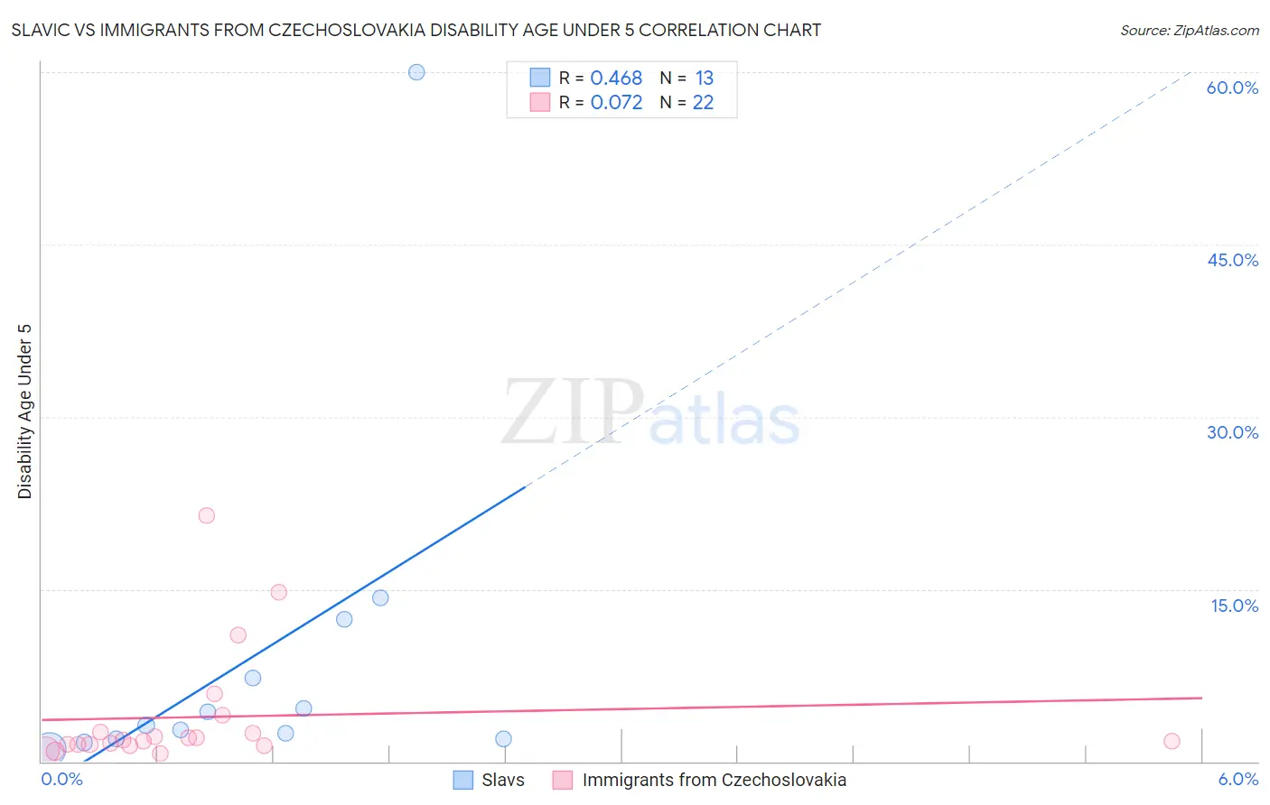 Slavic vs Immigrants from Czechoslovakia Disability Age Under 5