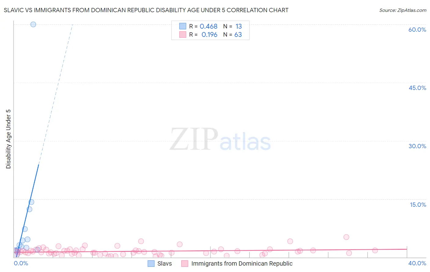 Slavic vs Immigrants from Dominican Republic Disability Age Under 5