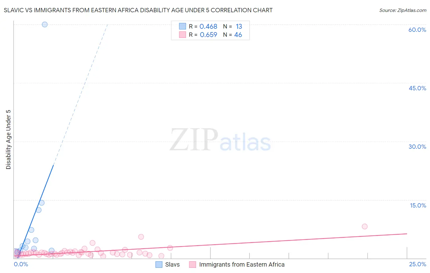 Slavic vs Immigrants from Eastern Africa Disability Age Under 5