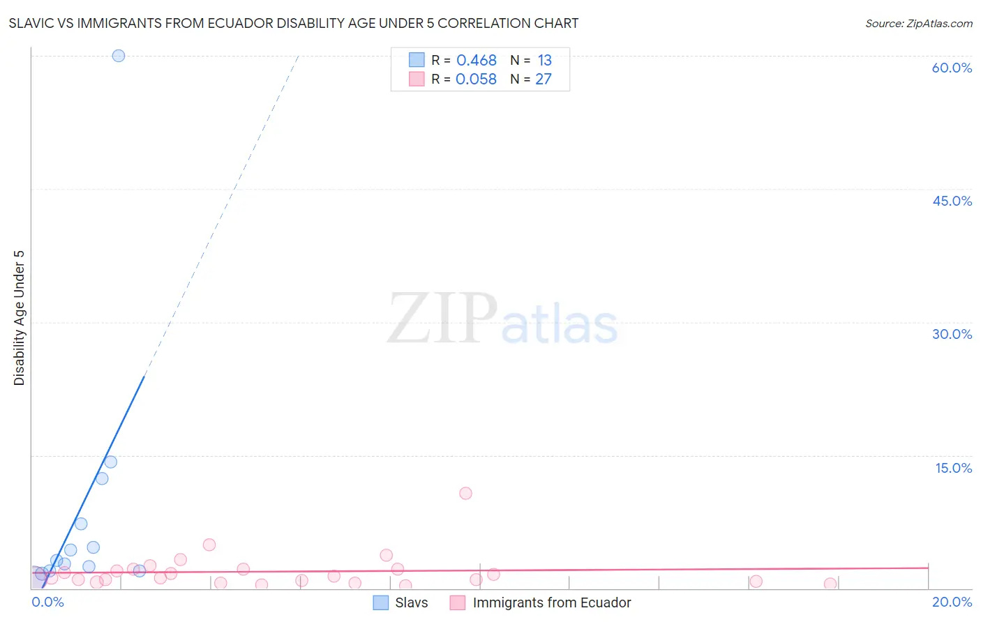 Slavic vs Immigrants from Ecuador Disability Age Under 5