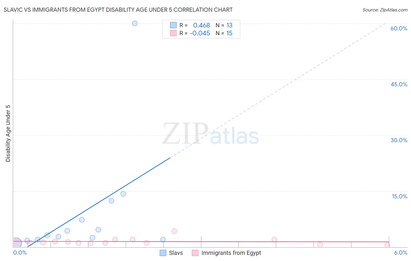 Slavic vs Immigrants from Egypt Disability Age Under 5