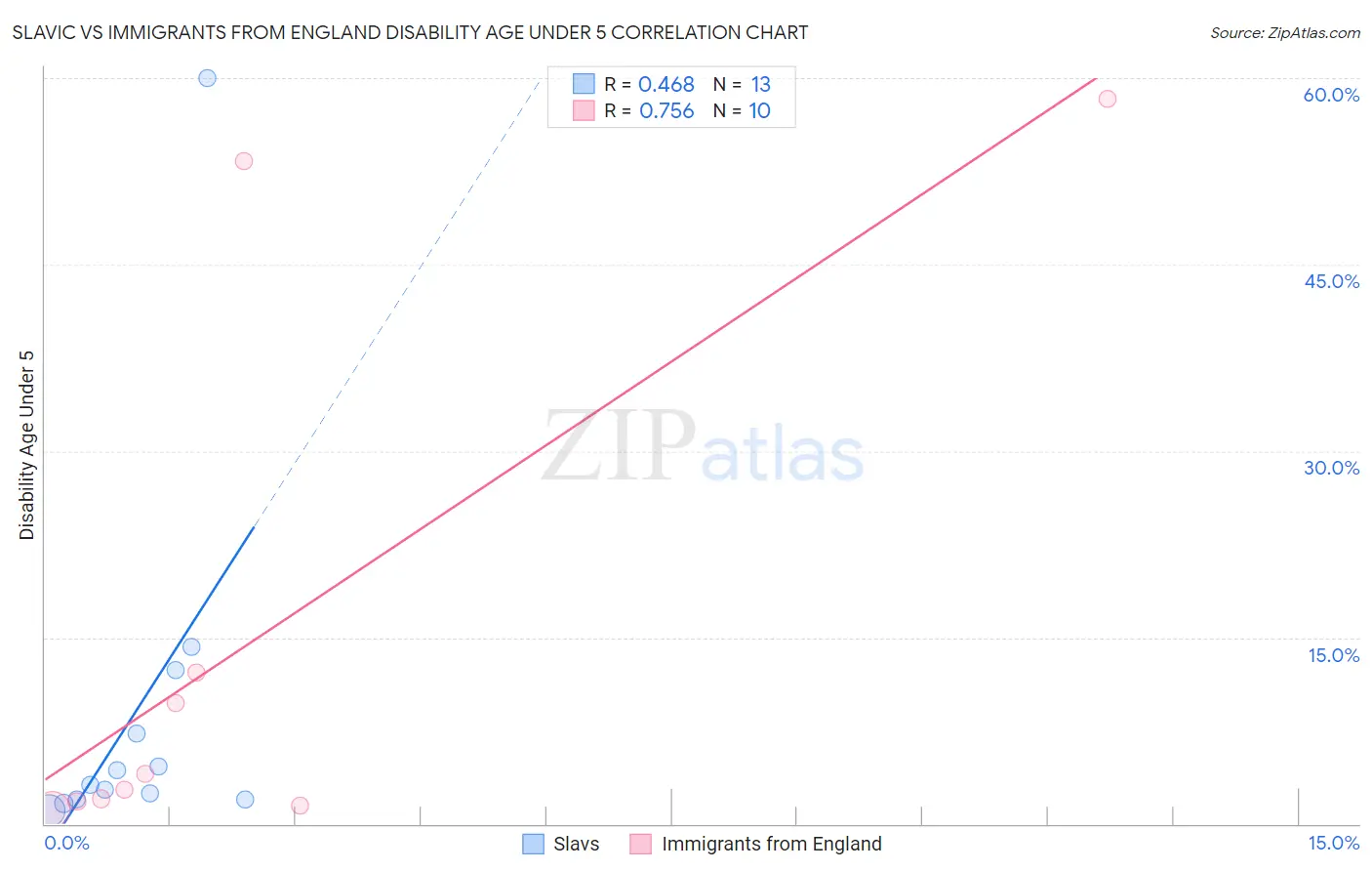 Slavic vs Immigrants from England Disability Age Under 5