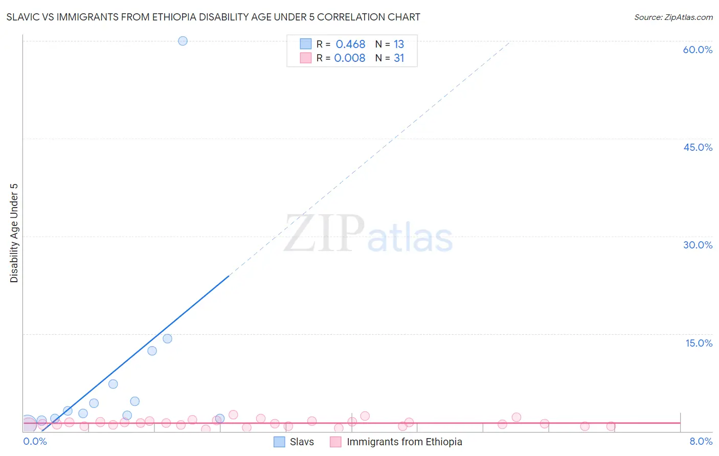 Slavic vs Immigrants from Ethiopia Disability Age Under 5