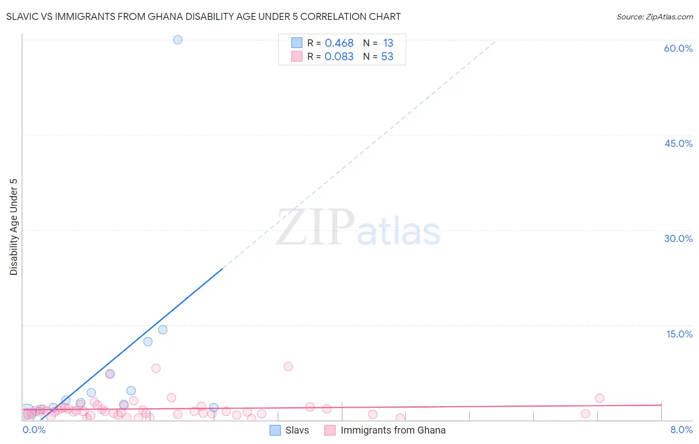 Slavic vs Immigrants from Ghana Disability Age Under 5