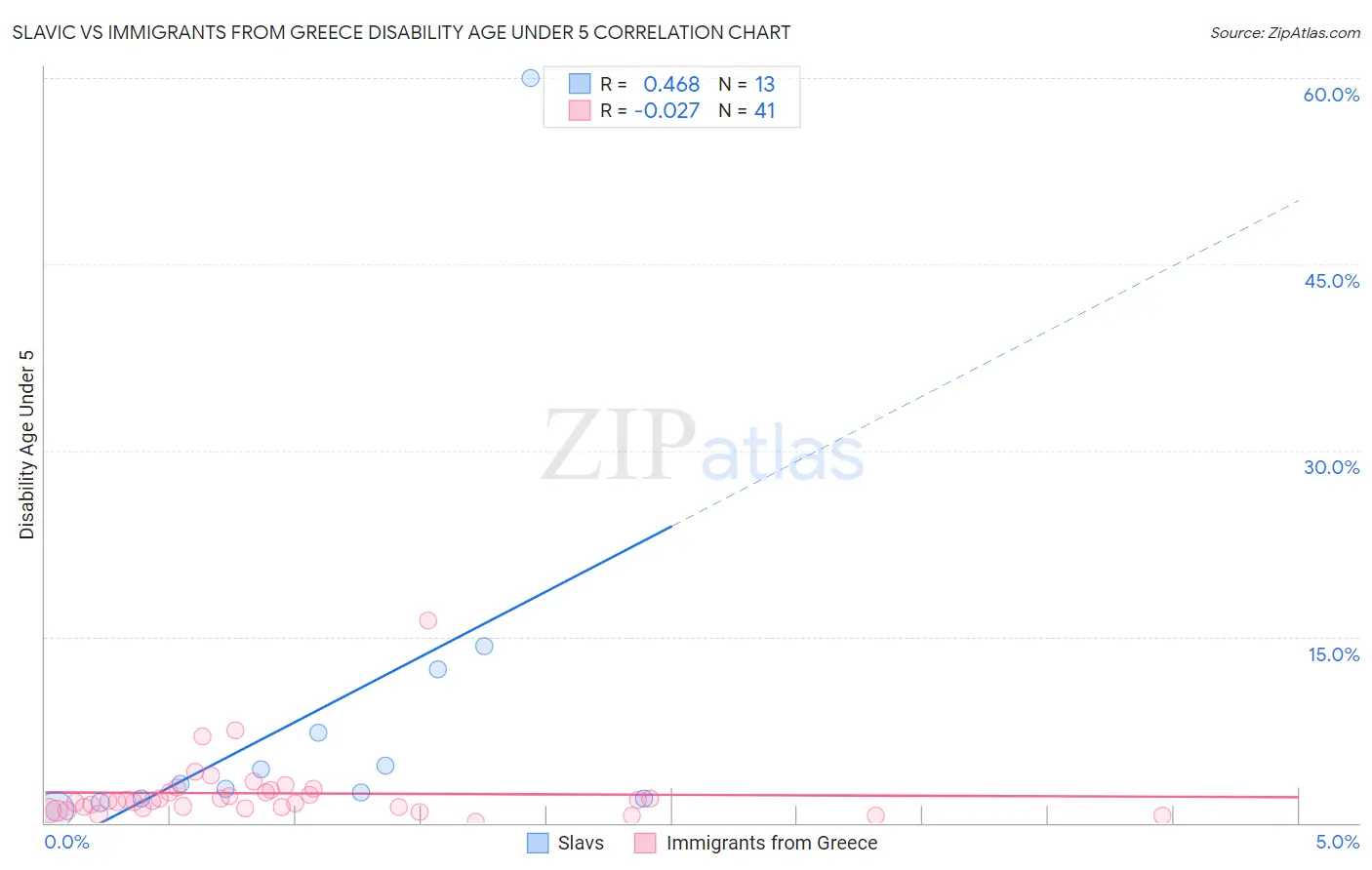 Slavic vs Immigrants from Greece Disability Age Under 5