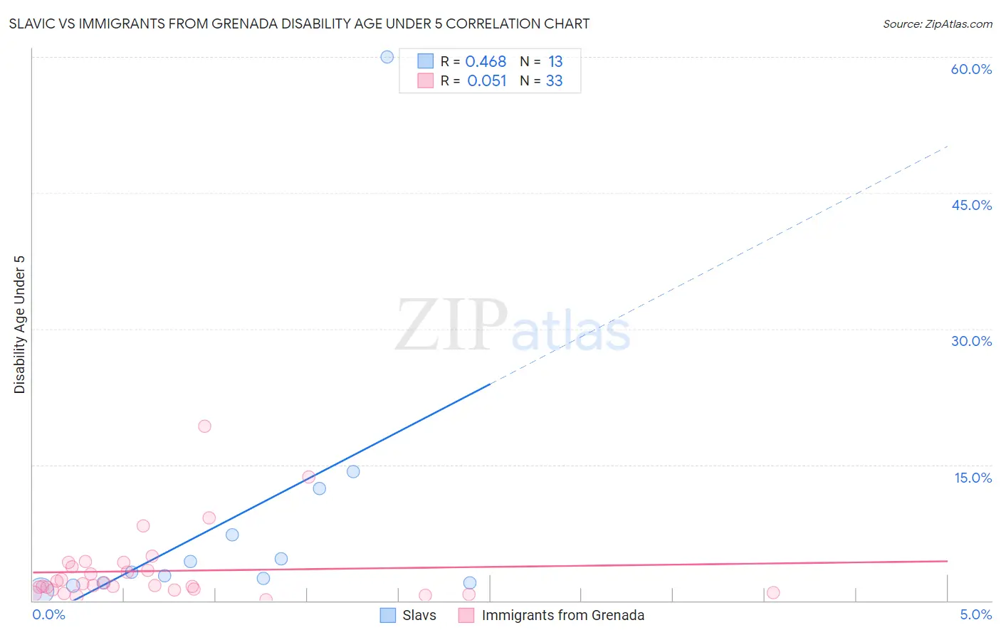 Slavic vs Immigrants from Grenada Disability Age Under 5