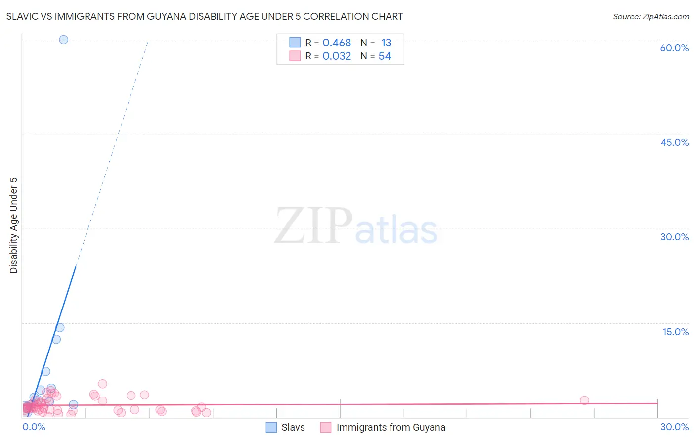 Slavic vs Immigrants from Guyana Disability Age Under 5