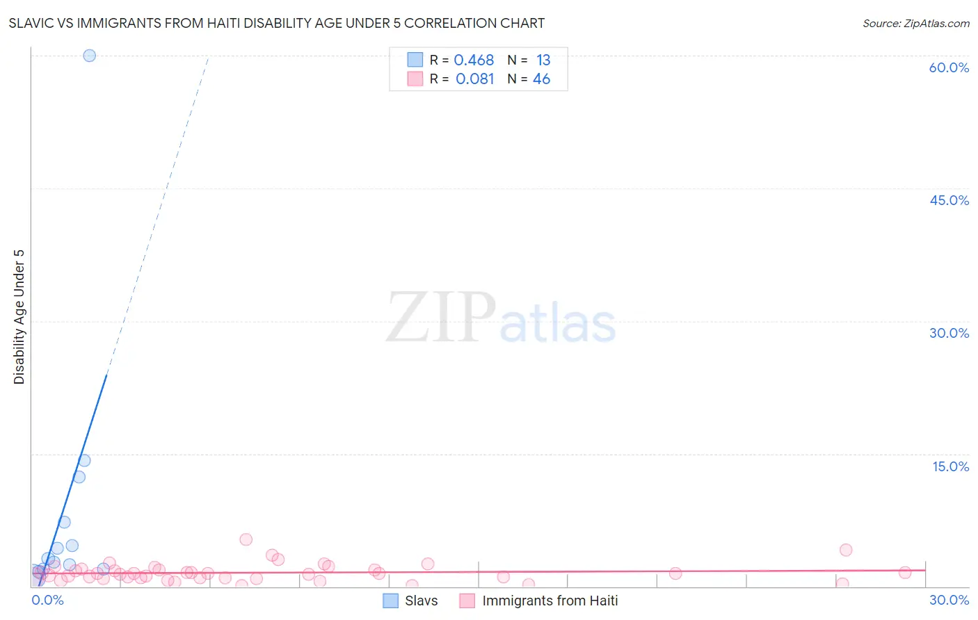 Slavic vs Immigrants from Haiti Disability Age Under 5