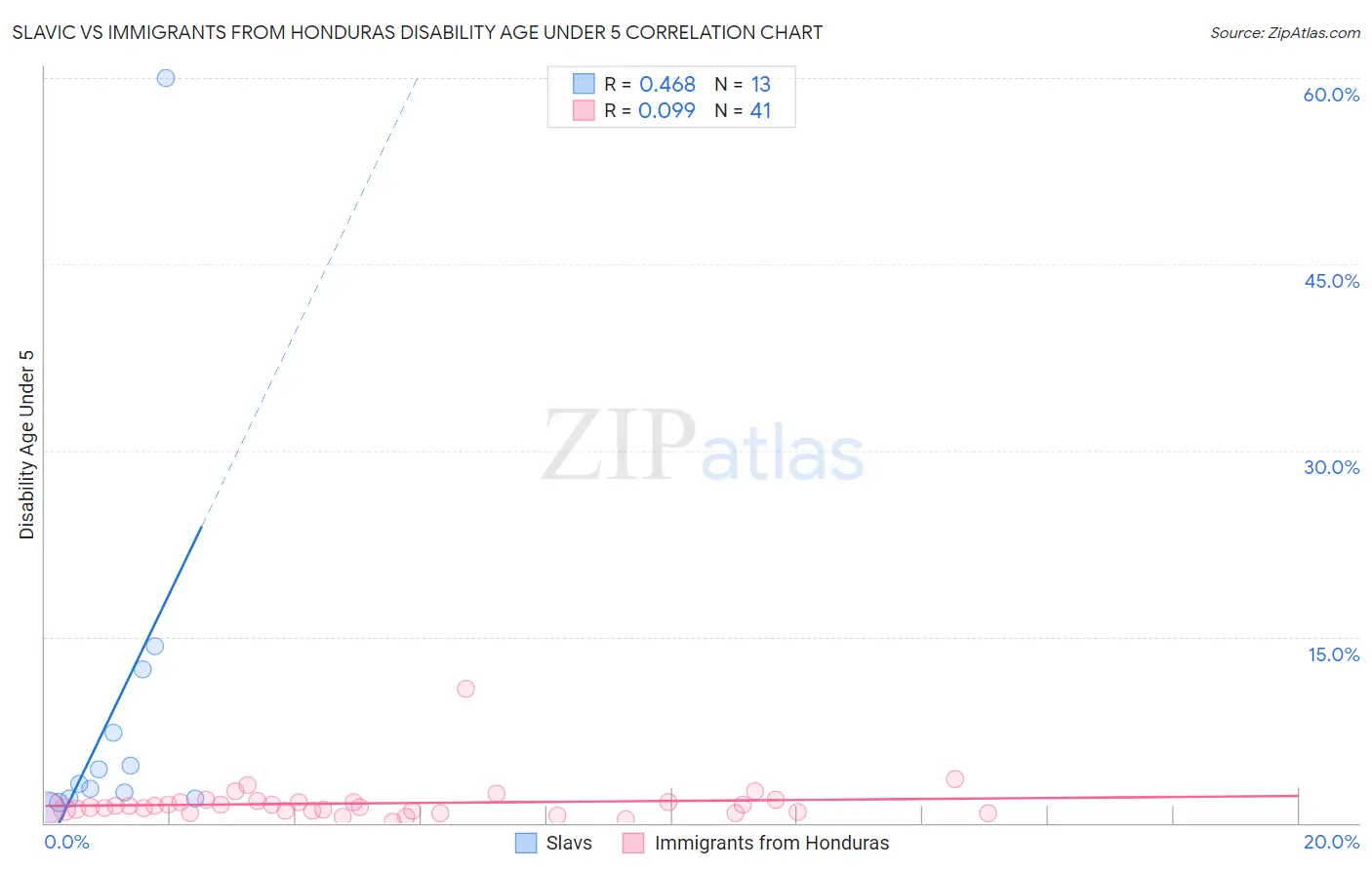 Slavic vs Immigrants from Honduras Disability Age Under 5