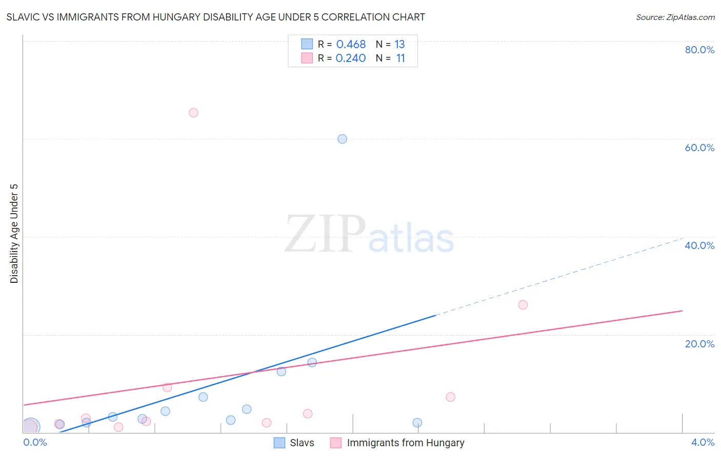 Slavic vs Immigrants from Hungary Disability Age Under 5