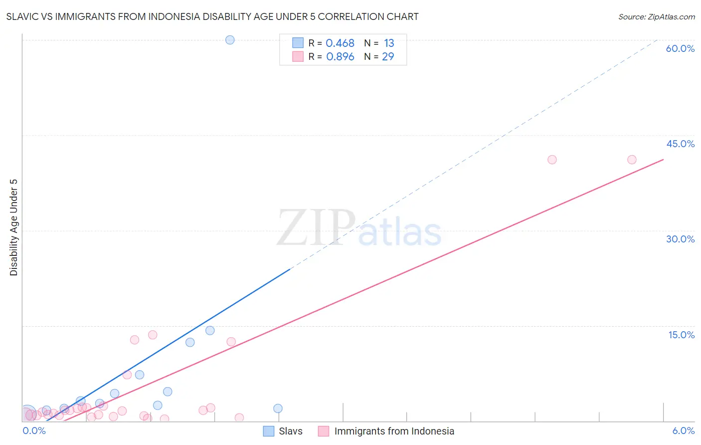 Slavic vs Immigrants from Indonesia Disability Age Under 5