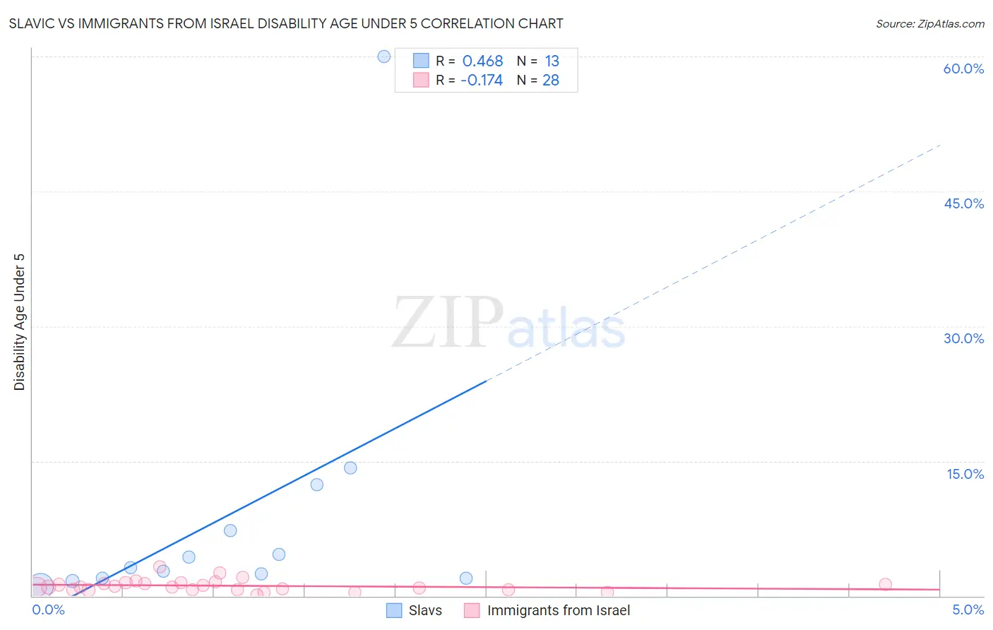 Slavic vs Immigrants from Israel Disability Age Under 5