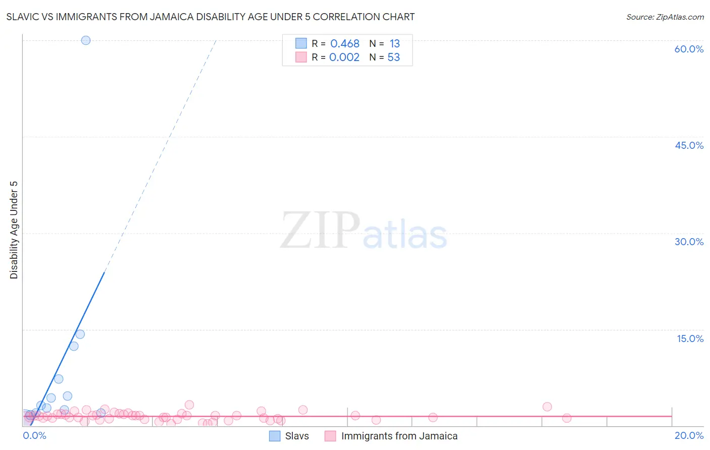 Slavic vs Immigrants from Jamaica Disability Age Under 5