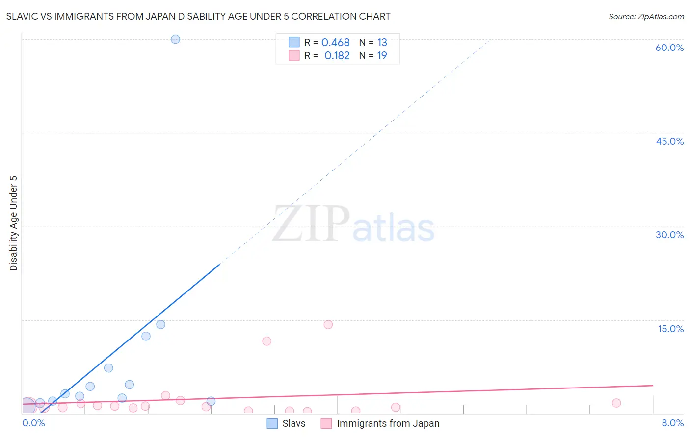 Slavic vs Immigrants from Japan Disability Age Under 5