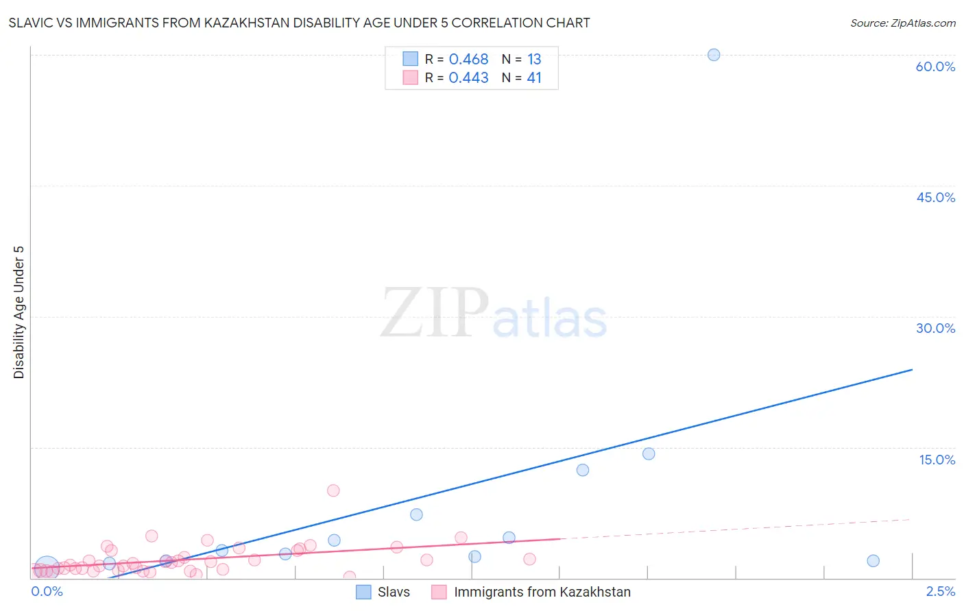 Slavic vs Immigrants from Kazakhstan Disability Age Under 5
