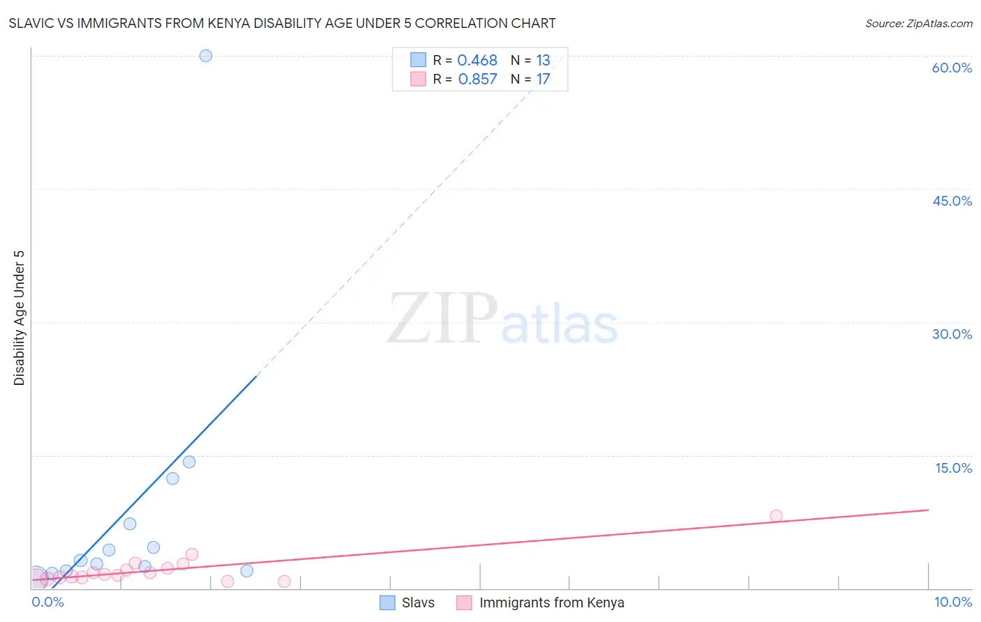 Slavic vs Immigrants from Kenya Disability Age Under 5